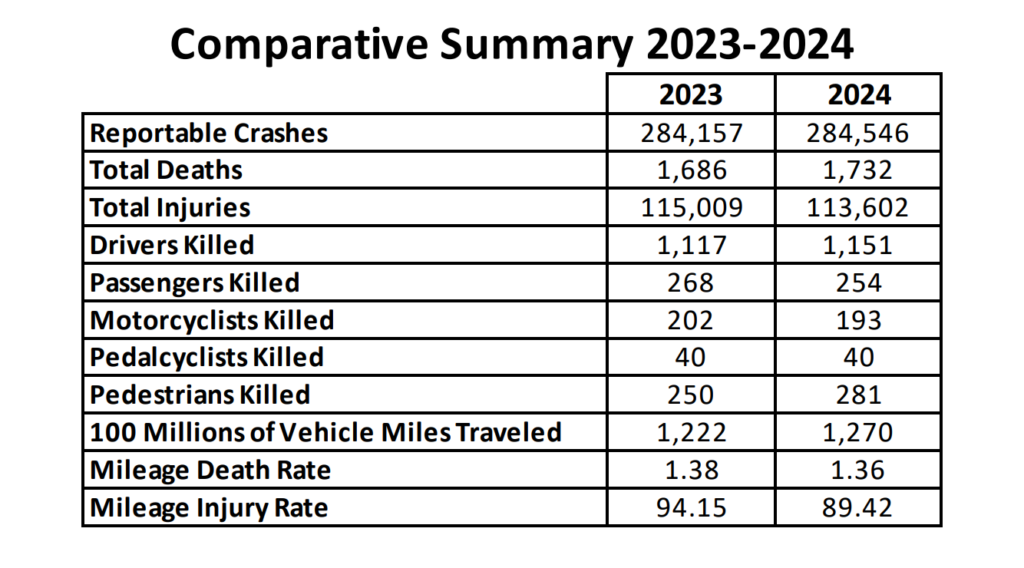 Charlotte car accident states 2023-24