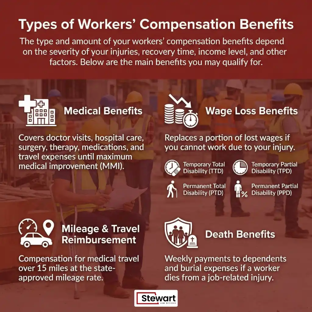 Types of Workers' Compensation Benefits in Rock Hill